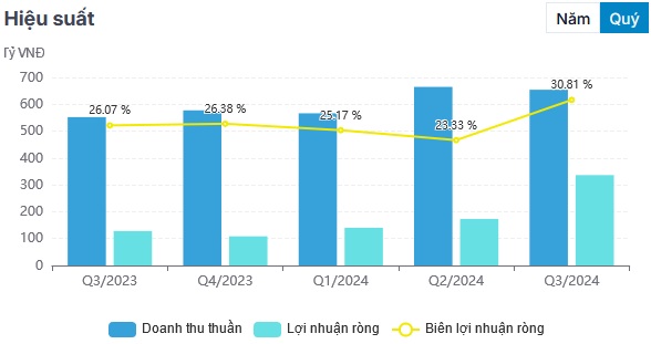 loi-nhuan-quy-PHP