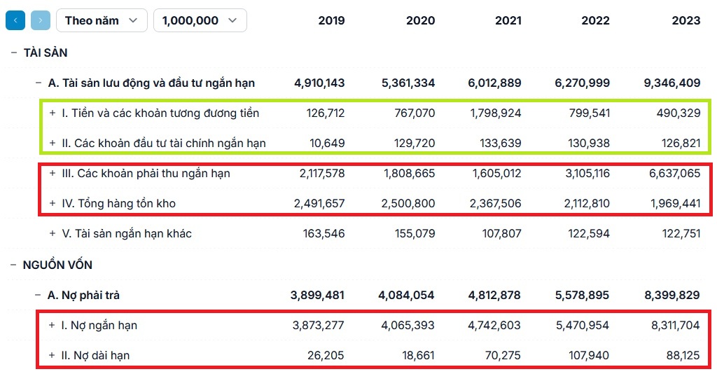 ví dụ doanh nghiệp có sức khỏe tài chính kém